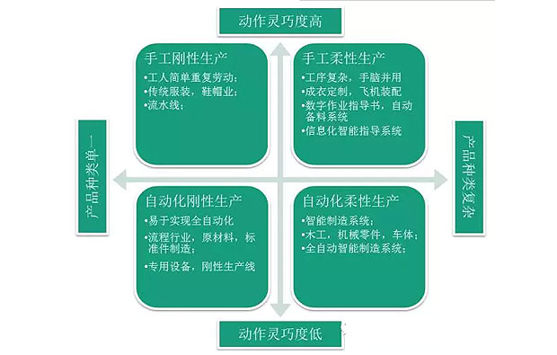 何為工業(yè)自動(dòng)化、智能化？作概念莫忘初衷：轉(zhuǎn)型升級(jí)